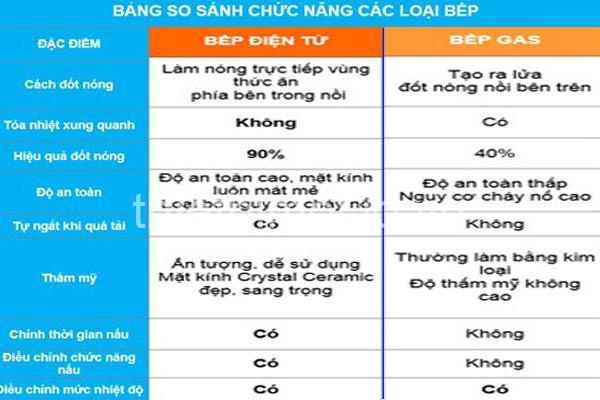 So sánh Bếp Từ và Bếp Gas: Ưu điểm, Nhược điểm & Lựa chọn phù hợp